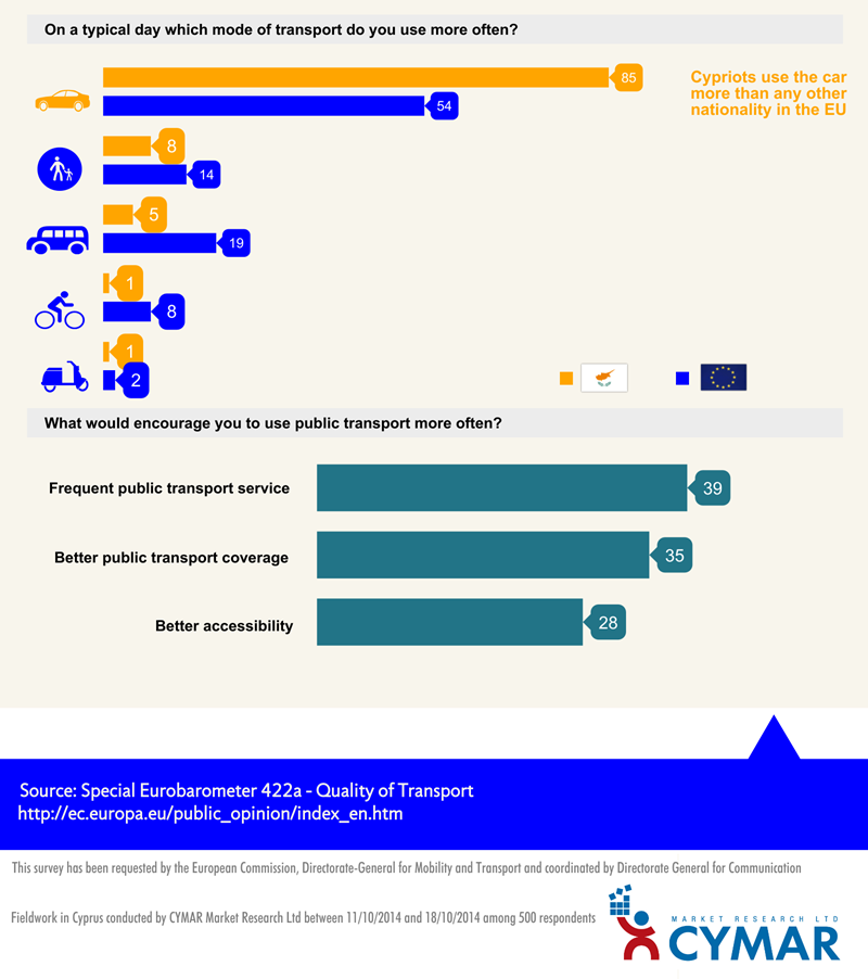 Transport habits of Cypriots