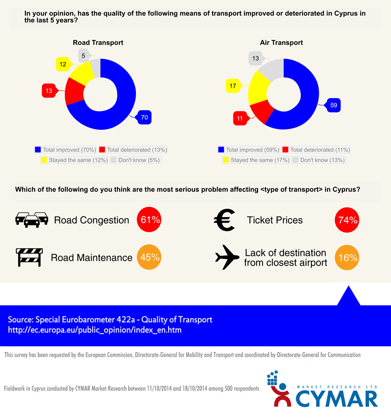 Quality of transport in Cyprus
