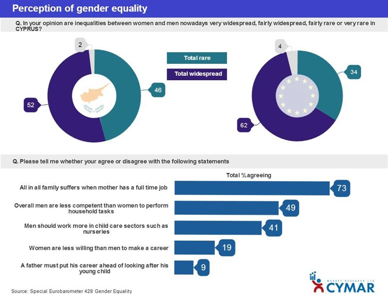 Gender equality in Cyprus